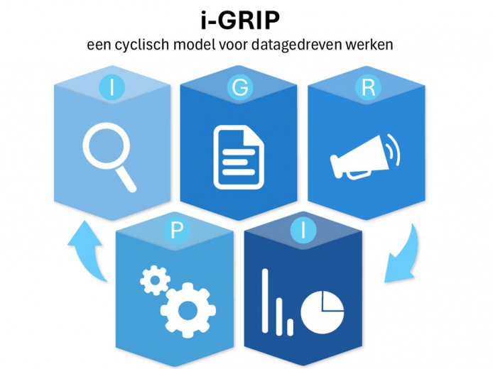 Met i-GRIP datagedreven werken continu verbeteren